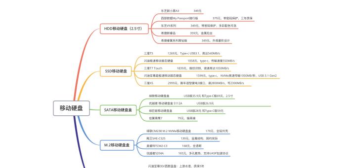 如何正确地为移动硬盘重新分区（简易步骤帮助您重新分区移动硬盘）