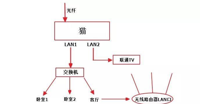 漏油器桥接教程（以漏油器为桥接器，快速搭建设备互联网络）