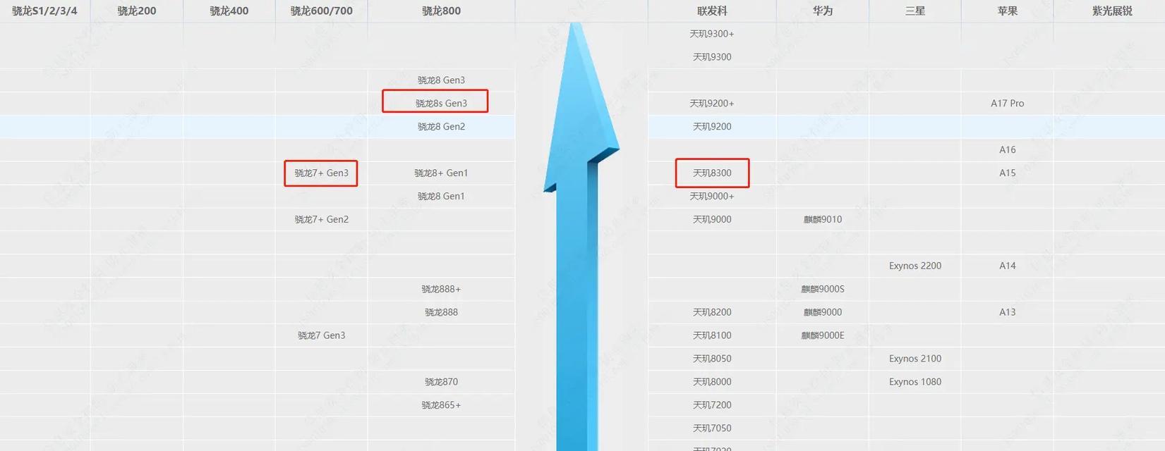 2021年最新手机CPU性能排行榜天梯图发布（手机CPU性能对比，谁能称霸性能榜单？）