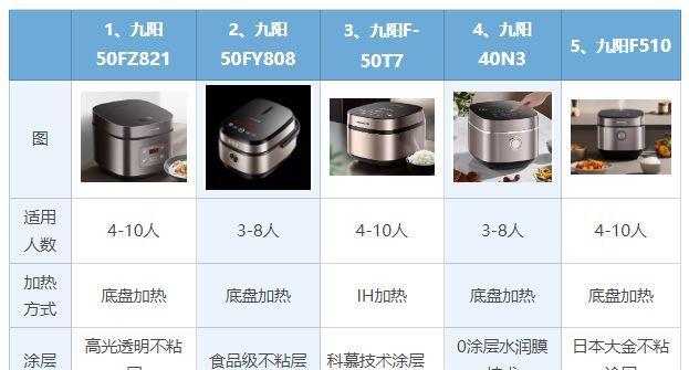 九阳e91怎么样？实用电饭煲评测（性能卓越）