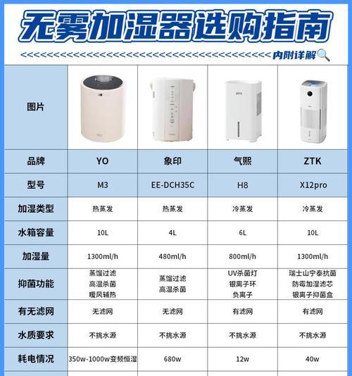 以氧吧加湿器（革新空气湿化技术，呵护您的健康与舒适）