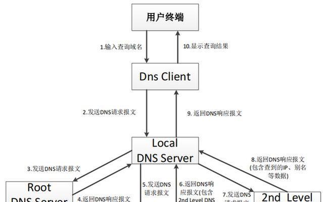 国内最好用的DNS推荐（提供更快、更稳定的网络体验，让上网更流畅！）