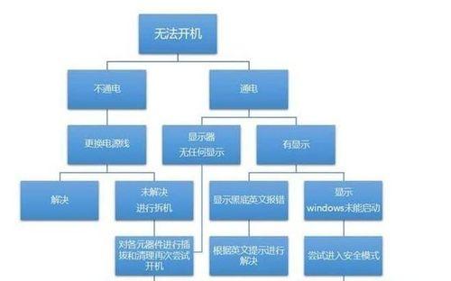 电脑开机教程（详解电脑装机后的开机操作步骤，帮助新手轻松上手）